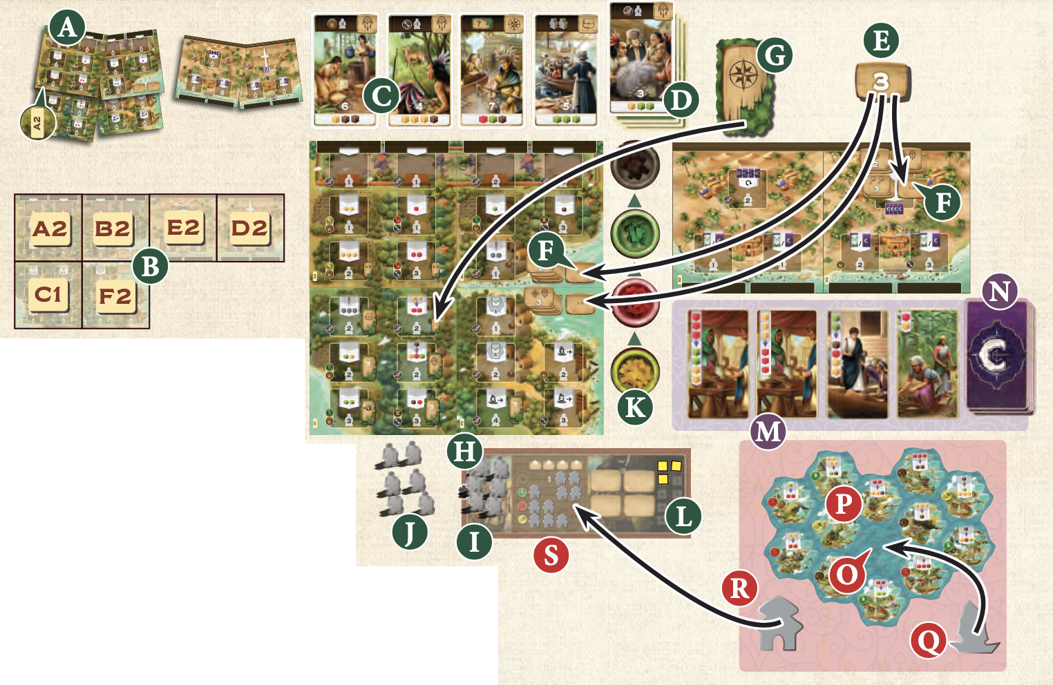 A section of a rulebook from a game. It shows a diagram of setting up a gab, showing the location of various boards, tiles, cards, and pieces. Some of the elements have black one-way arrows running between them. The components are labelled with letters, in white on coloured circles. For A to L, the circles are green; for M and N, they are purple; and for O to S, they are red. The bottom-left of the image is blanked out.